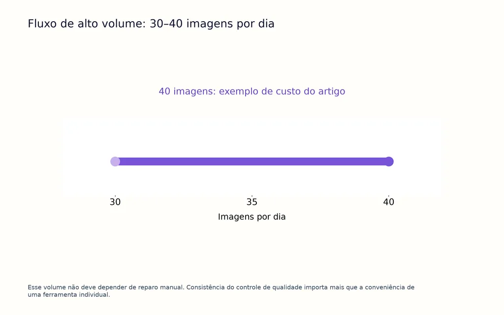 Fluxo de alto volume: 30–40 imagens por dia