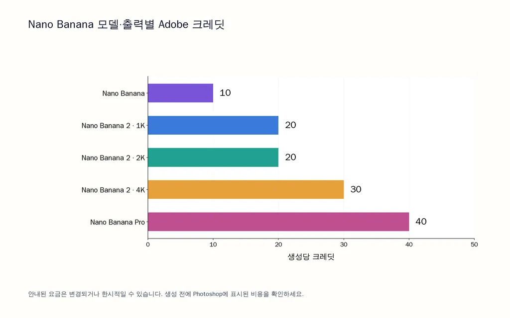 Nano Banana 모델·출력별 Adobe 크레딧
