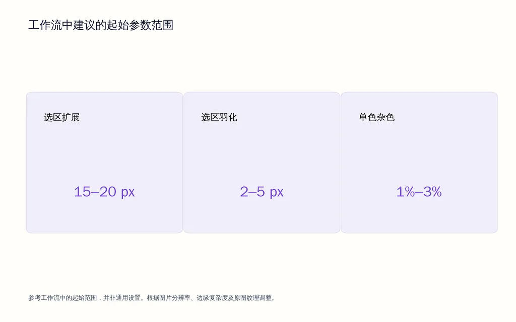 工作流中建议的起始参数范围