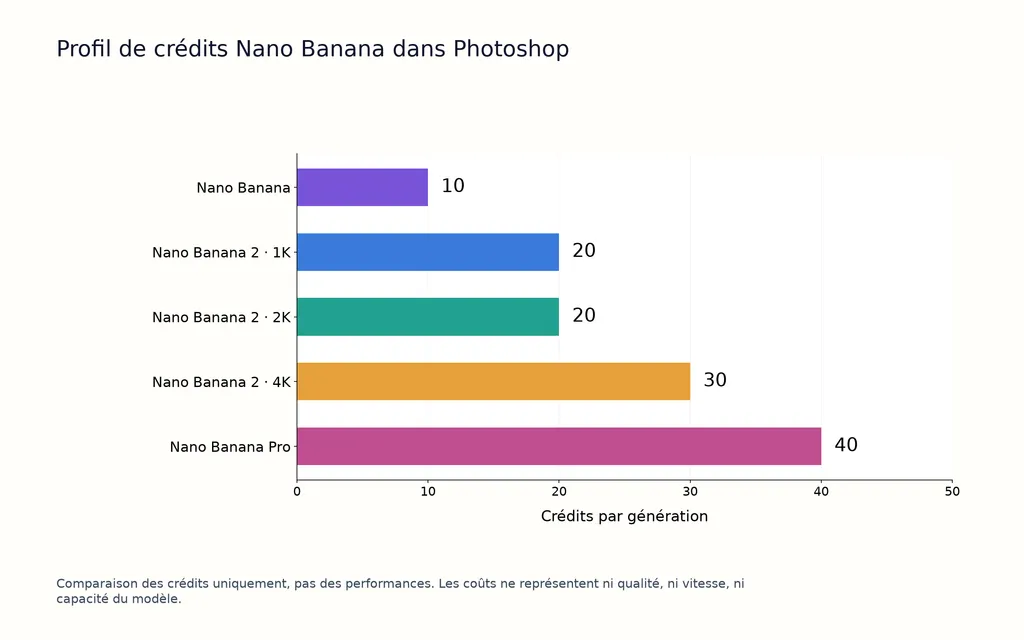 Profil de crédits Nano Banana dans Photoshop