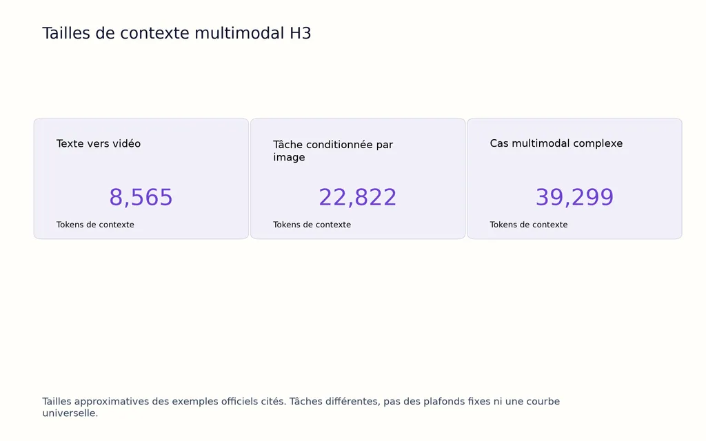 Tailles de contexte multimodal H3