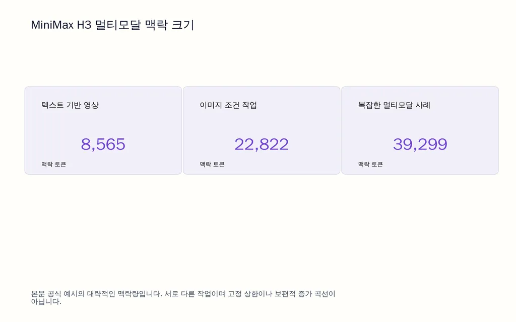MiniMax H3 멀티모달 맥락 크기
