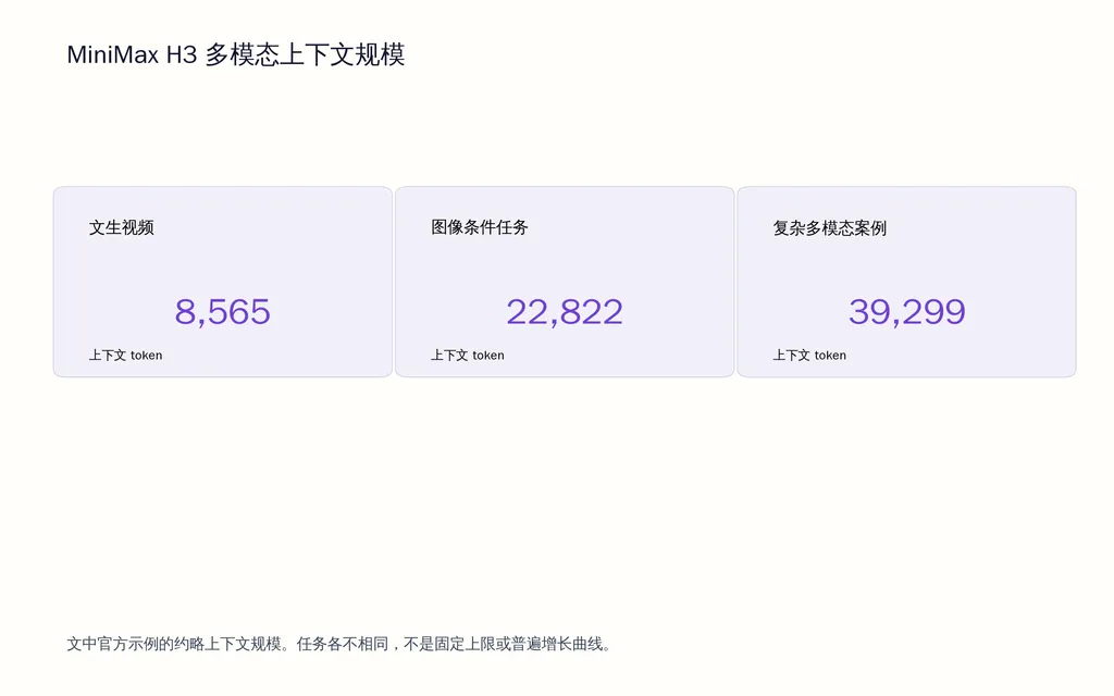 MiniMax H3 多模态上下文规模