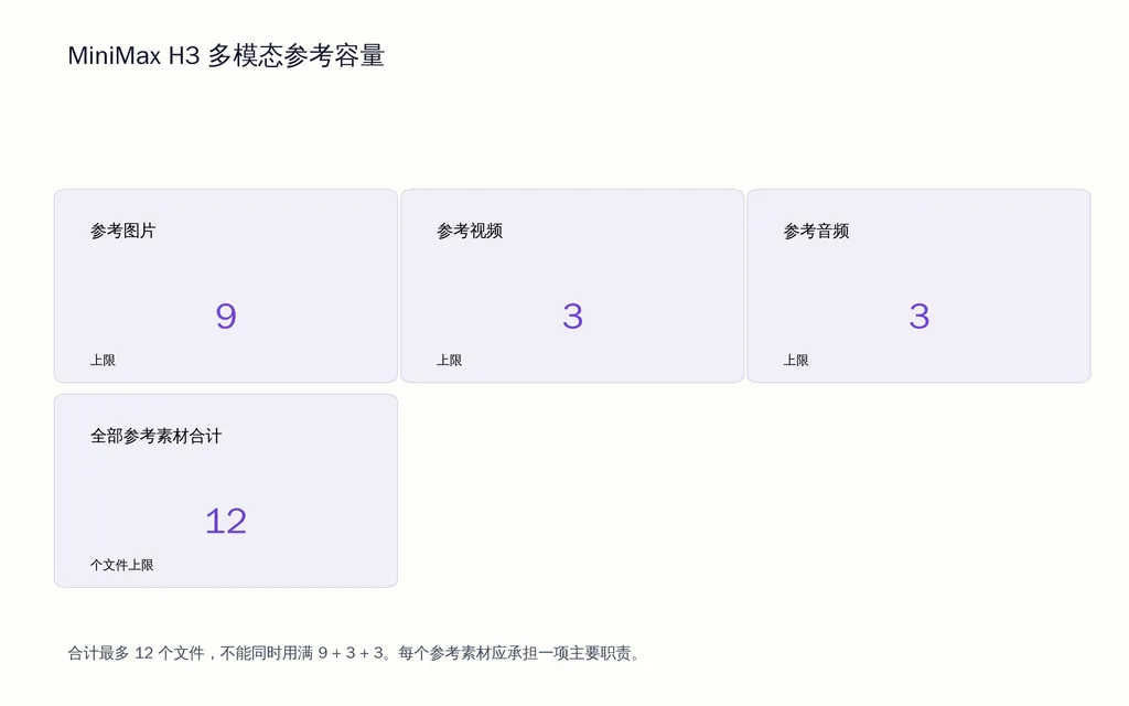 MiniMax H3 多模态参考容量
