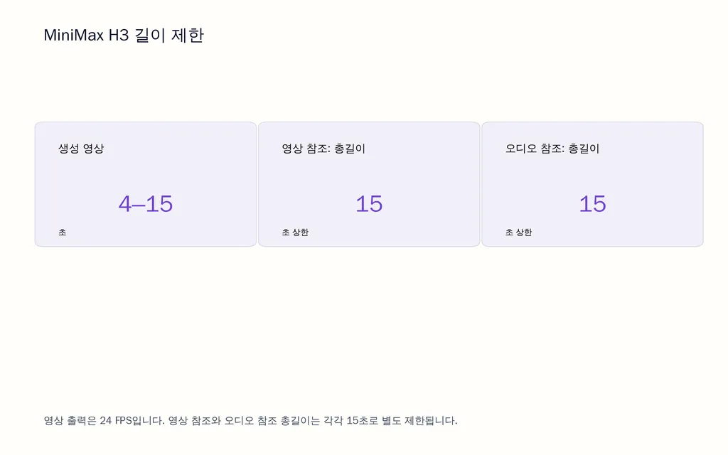 MiniMax H3 길이 제한