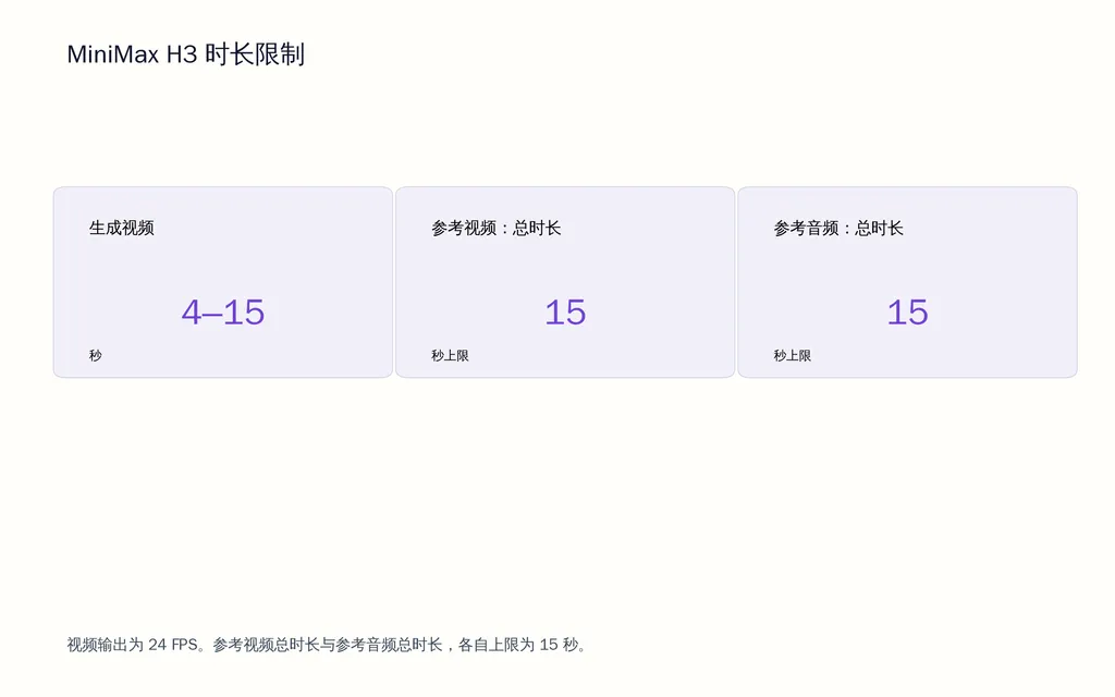MiniMax H3 时长限制