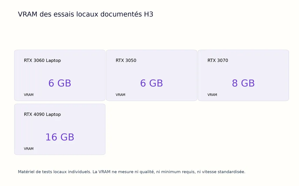 VRAM des essais locaux documentés H3