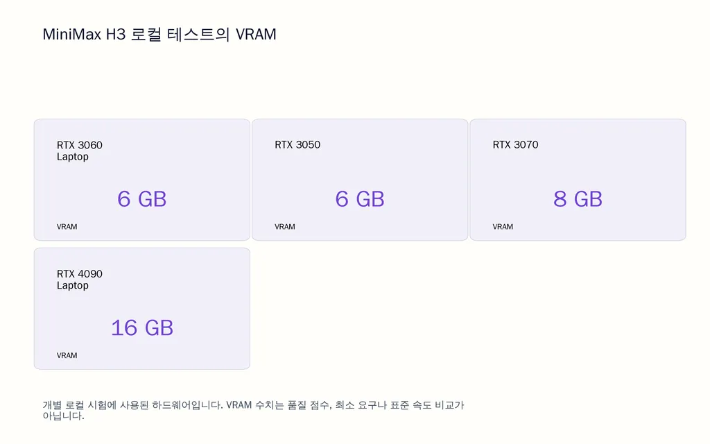 MiniMax H3 로컬 테스트의 VRAM