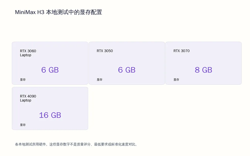 MiniMax H3 本地测试中的显存配置