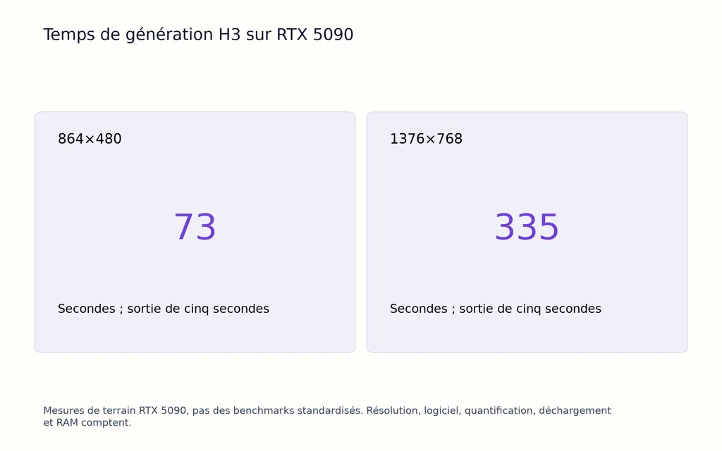 Temps de génération H3 sur RTX 5090