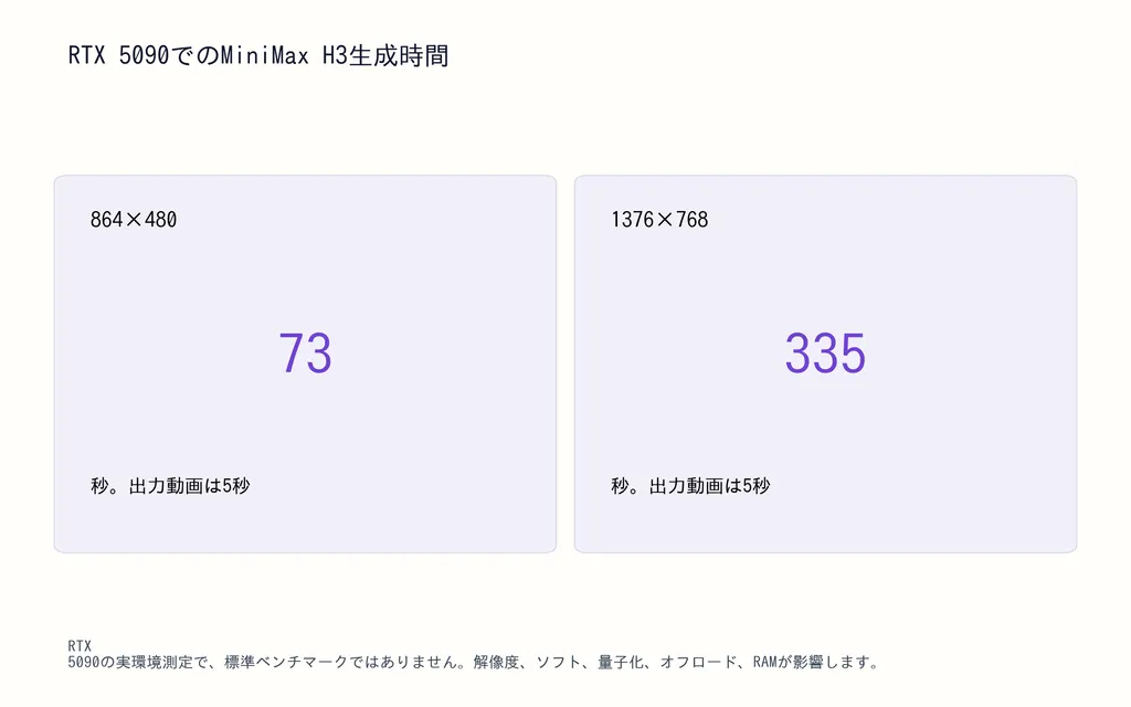 RTX 5090でのMiniMax H3生成時間