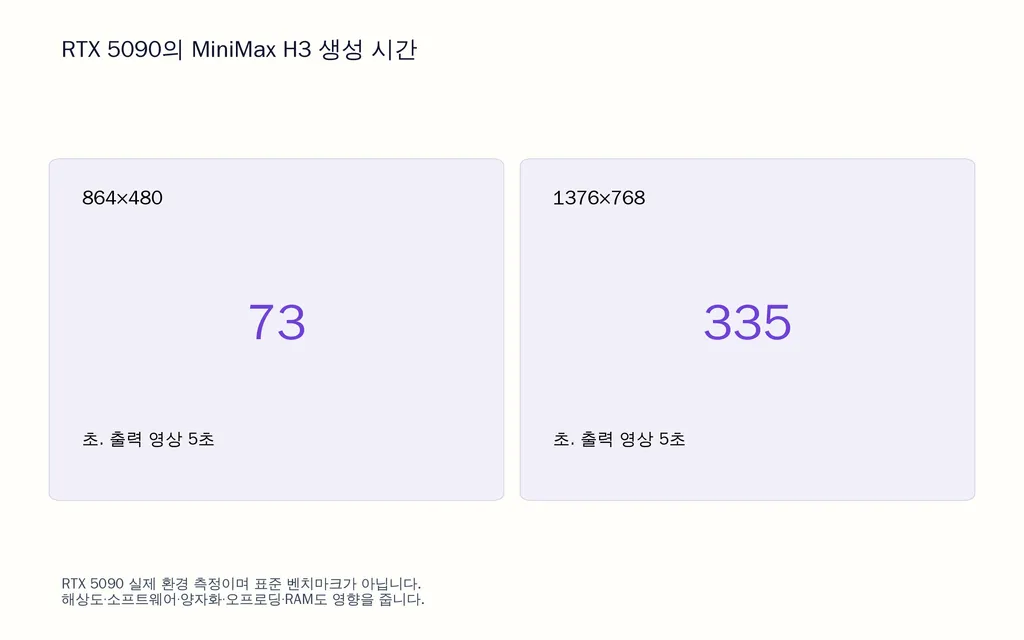 RTX 5090의 MiniMax H3 생성 시간