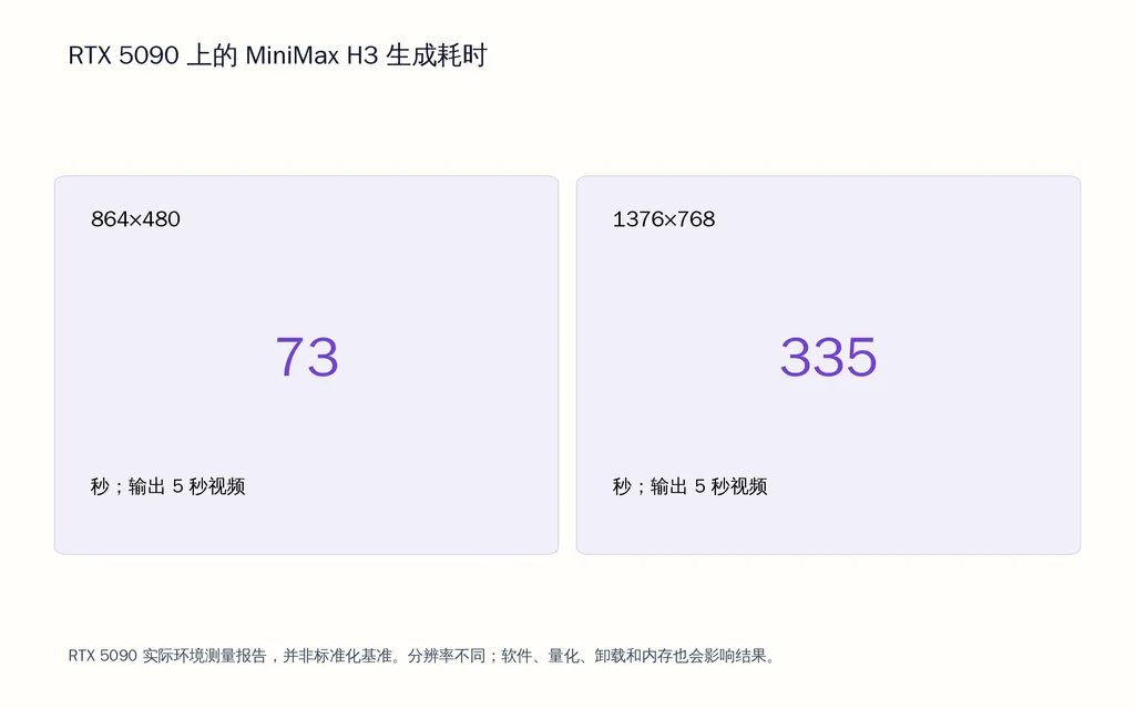 RTX 5090 上的 MiniMax H3 生成耗时