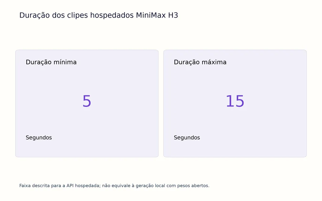 Duração dos clipes hospedados MiniMax H3