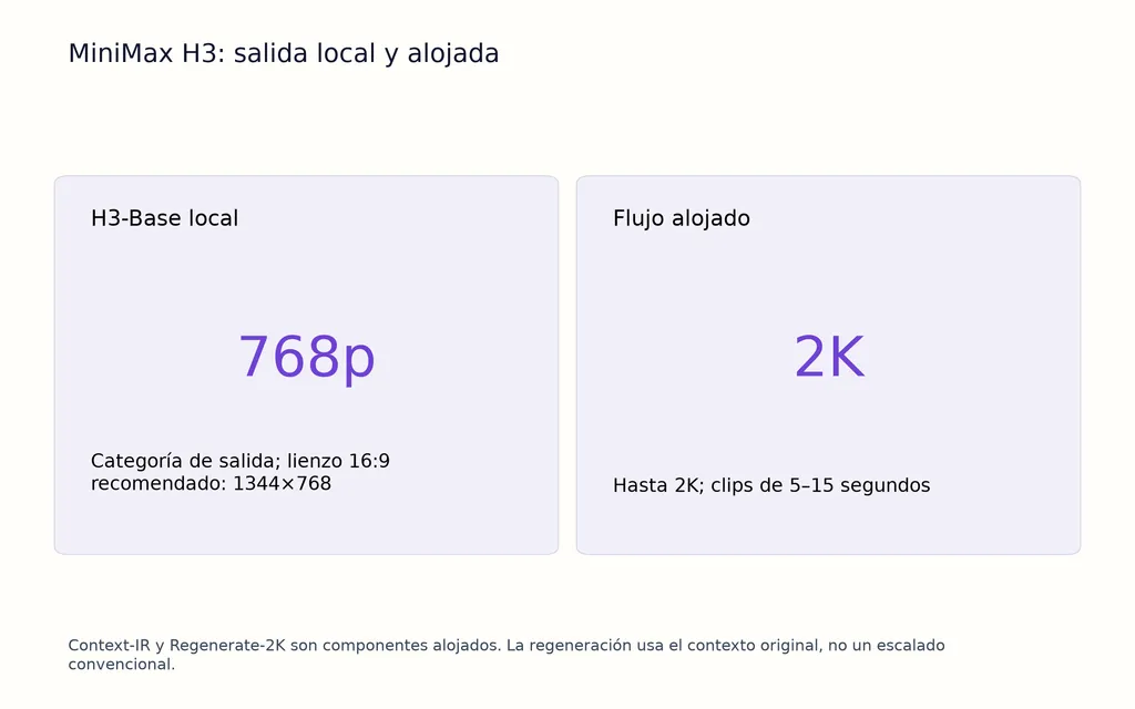 MiniMax H3: salida local y alojada