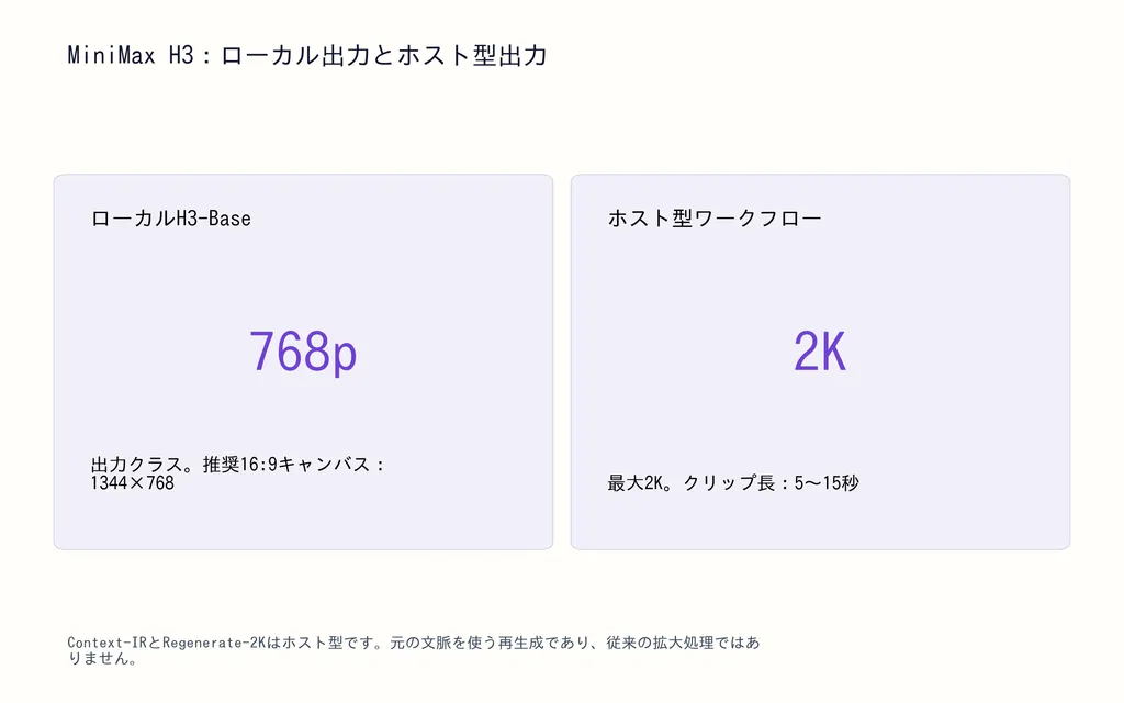 MiniMax H3:ローカル出力とホスト型出力