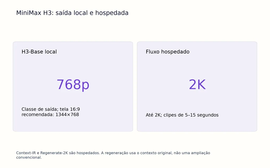 MiniMax H3: saída local e hospedada