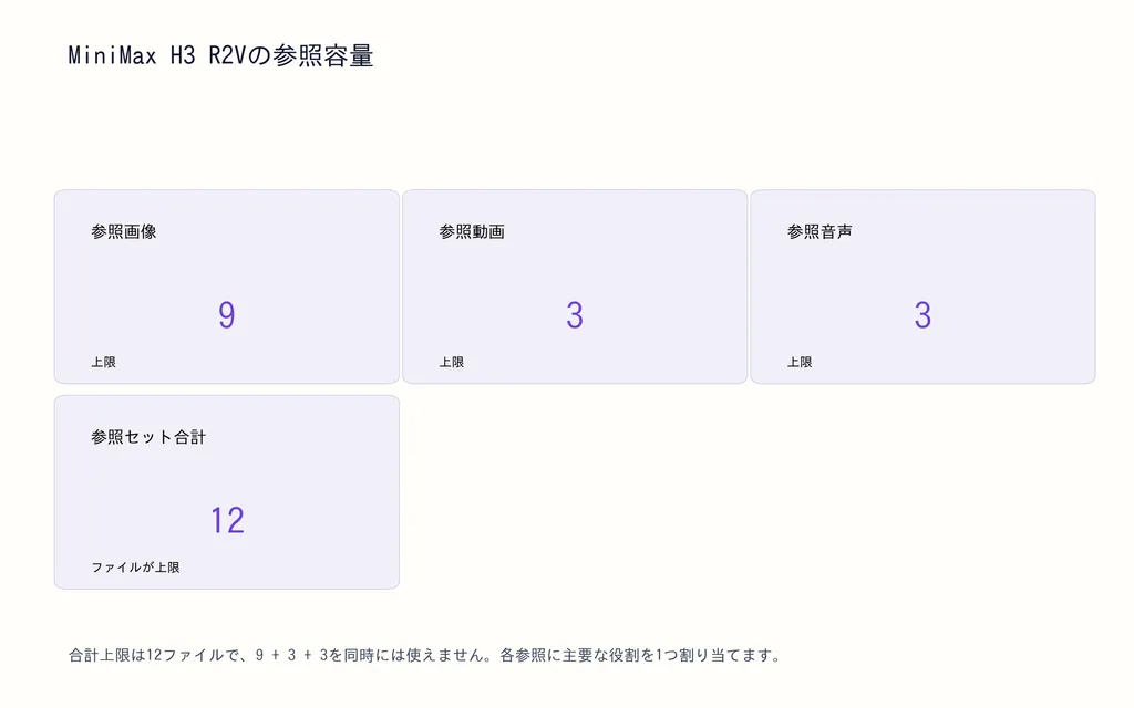MiniMax H3 R2Vの参照容量