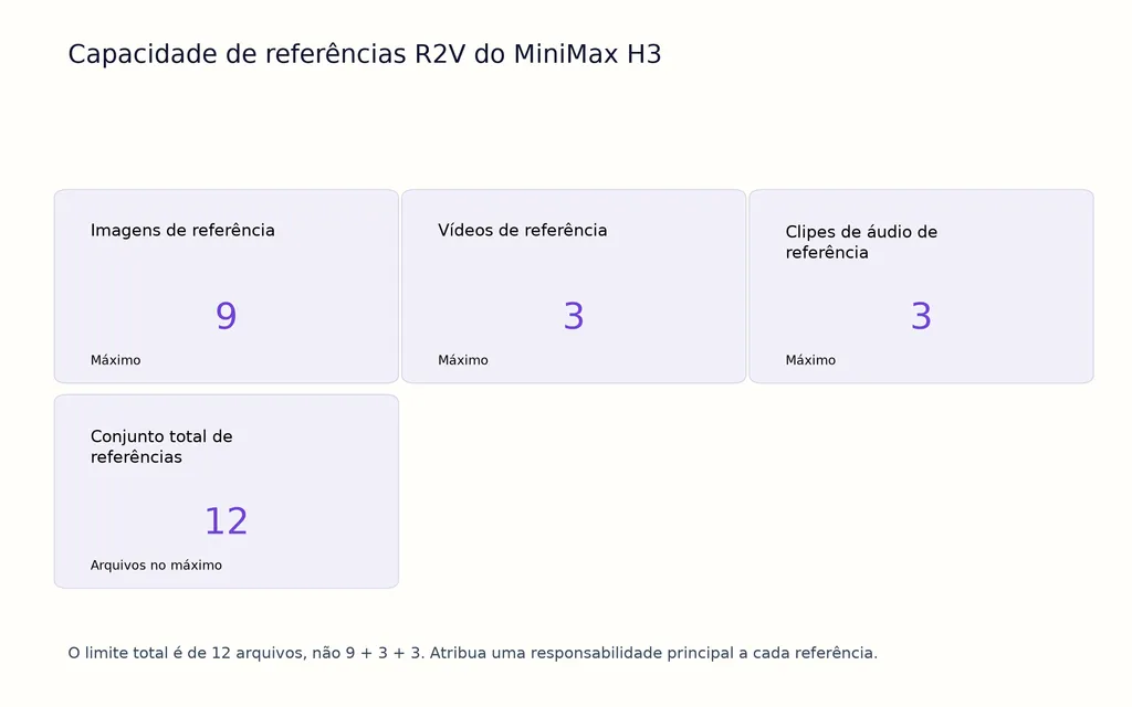 Capacidade de referências R2V do MiniMax H3