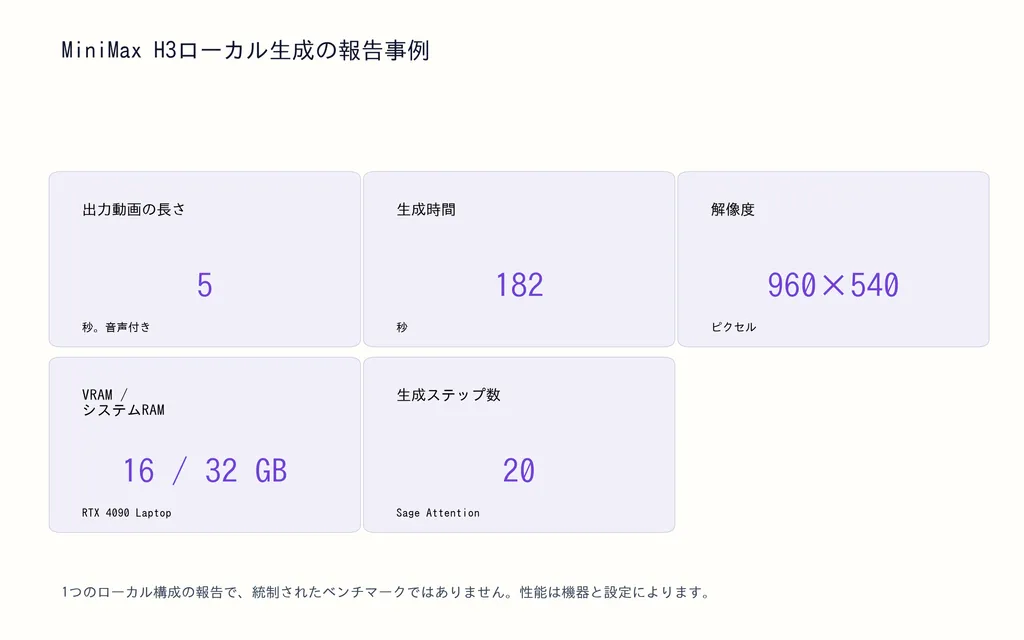 MiniMax H3ローカル生成の報告事例