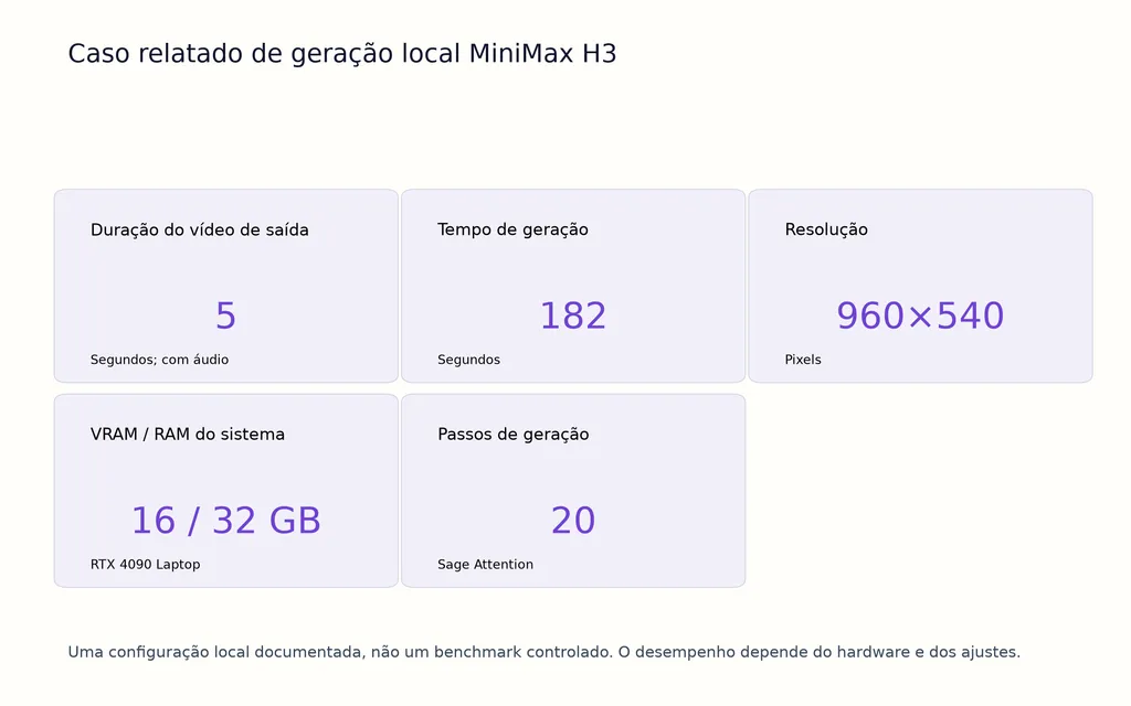 Caso relatado de geração local MiniMax H3