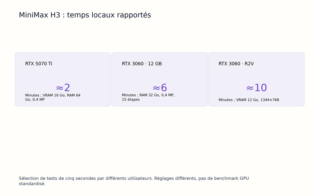 MiniMax H3 : temps locaux rapportés
