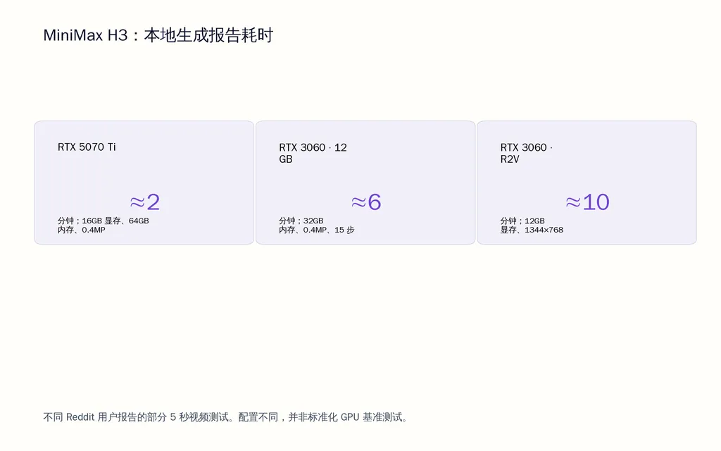 MiniMax H3:本地生成报告耗时