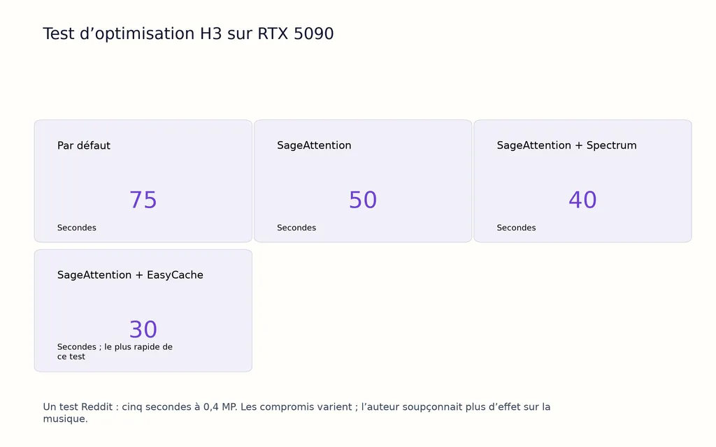 Test d’optimisation H3 sur RTX 5090