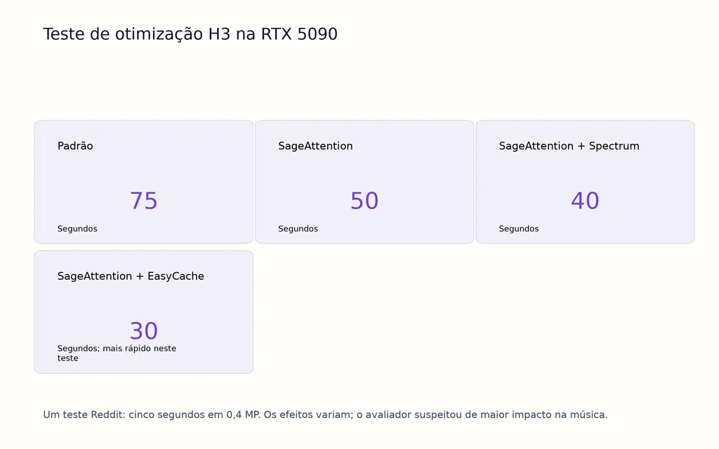 Teste de otimização H3 na RTX 5090