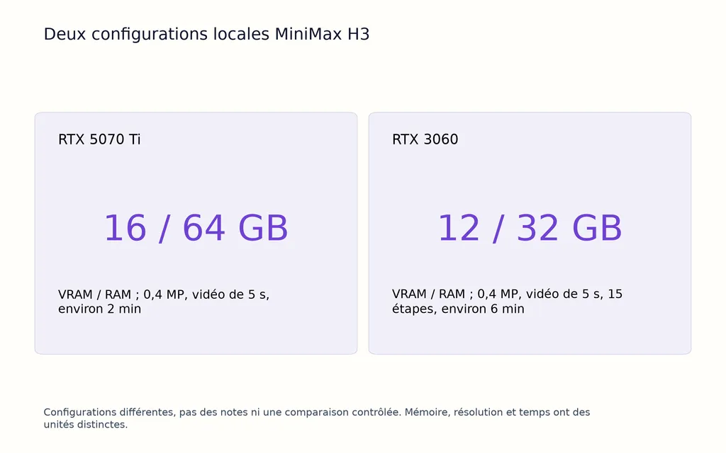 Deux configurations locales MiniMax H3