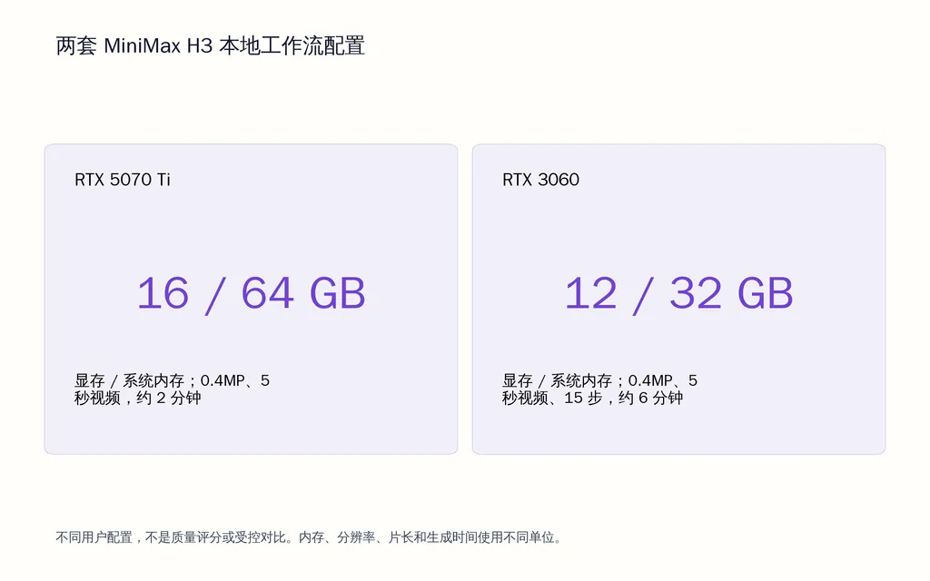 两套 MiniMax H3 本地工作流配置