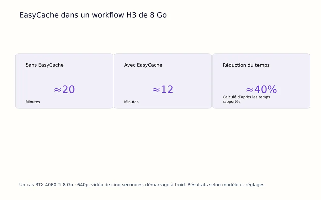 EasyCache dans un workflow H3 de 8 Go