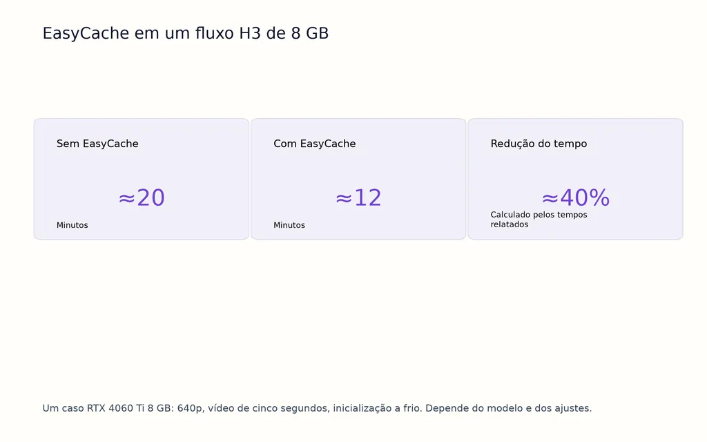 EasyCache em um fluxo H3 de 8 GB