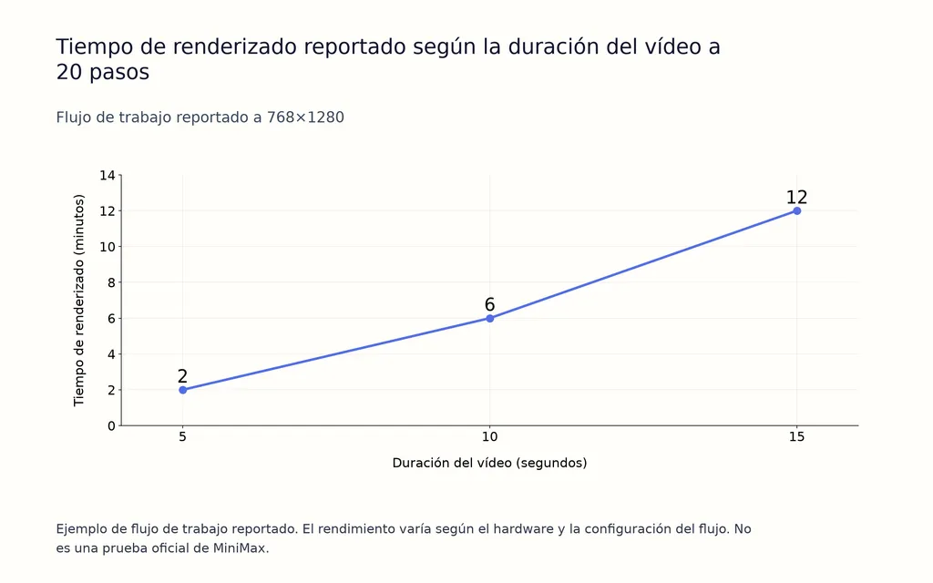Tiempo de renderizado reportado según la duración del vídeo a 20 pasos