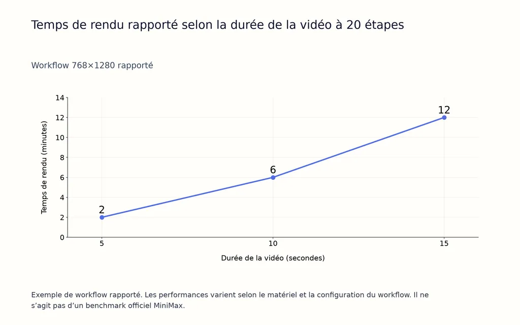 Temps de rendu rapporté selon la durée de la vidéo à 20 étapes