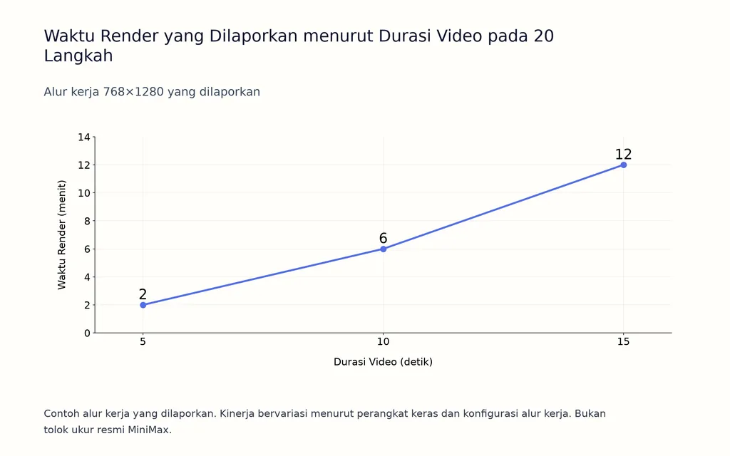 Waktu Render yang Dilaporkan menurut Durasi Video pada 20 Langkah