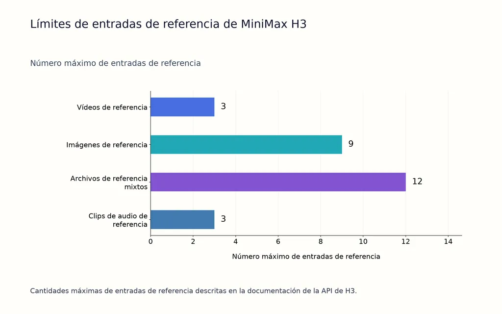 Límites de entradas de referencia de MiniMax H3