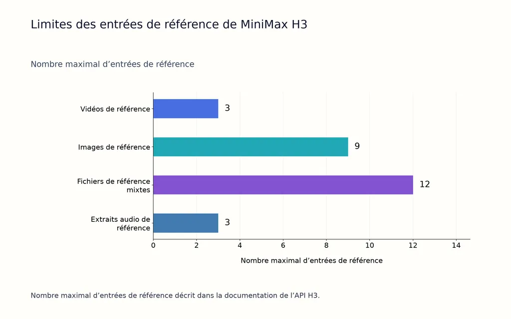 Limites des entrées de référence de MiniMax H3