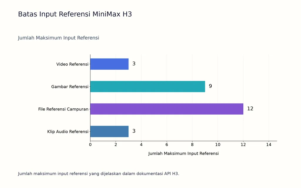 Batas Input Referensi MiniMax H3