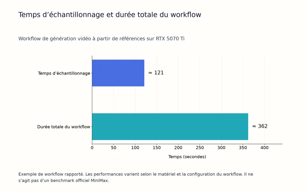Temps d’échantillonnage et durée totale du workflow