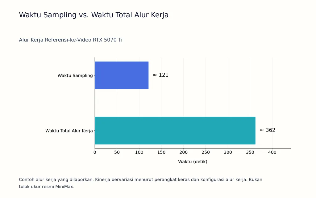 Waktu Sampling vs. Waktu Total Alur Kerja