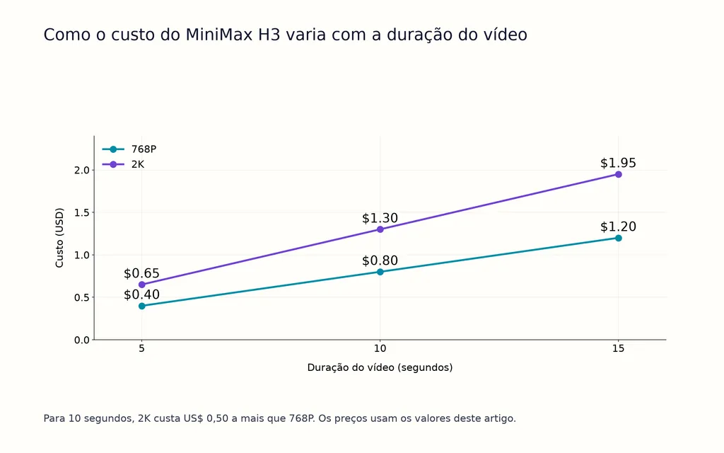 Como o custo do MiniMax H3 varia com a duração do vídeo