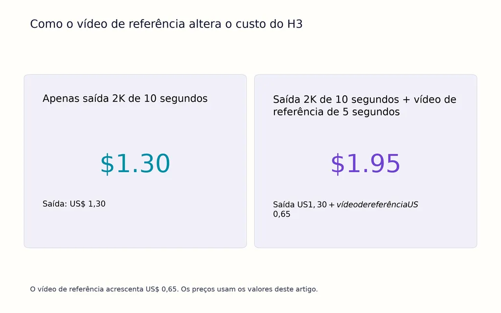 Como o vídeo de referência altera o custo do H3