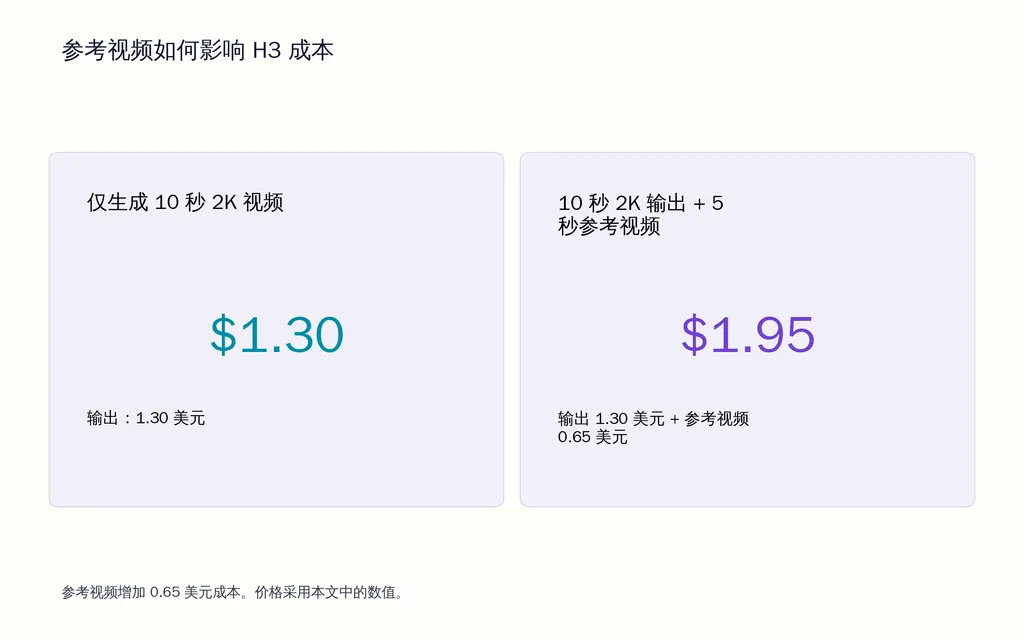 参考视频如何影响 H3 成本