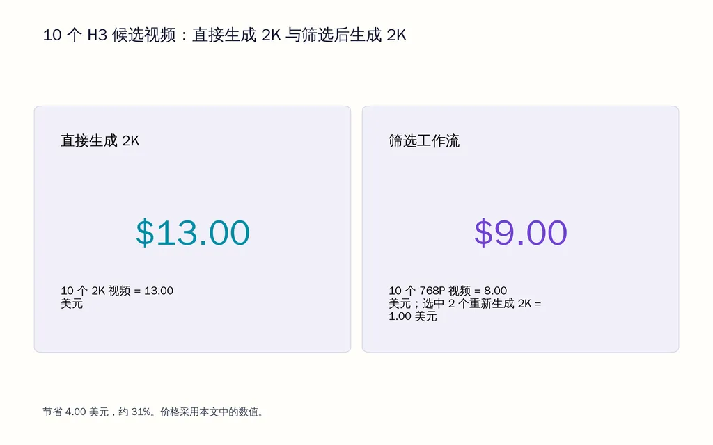 10 个 H3 候选视频:直接生成 2K 与筛选后生成 2K