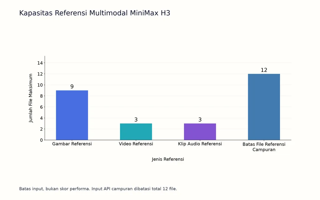 Kapasitas Referensi Multimodal MiniMax H3