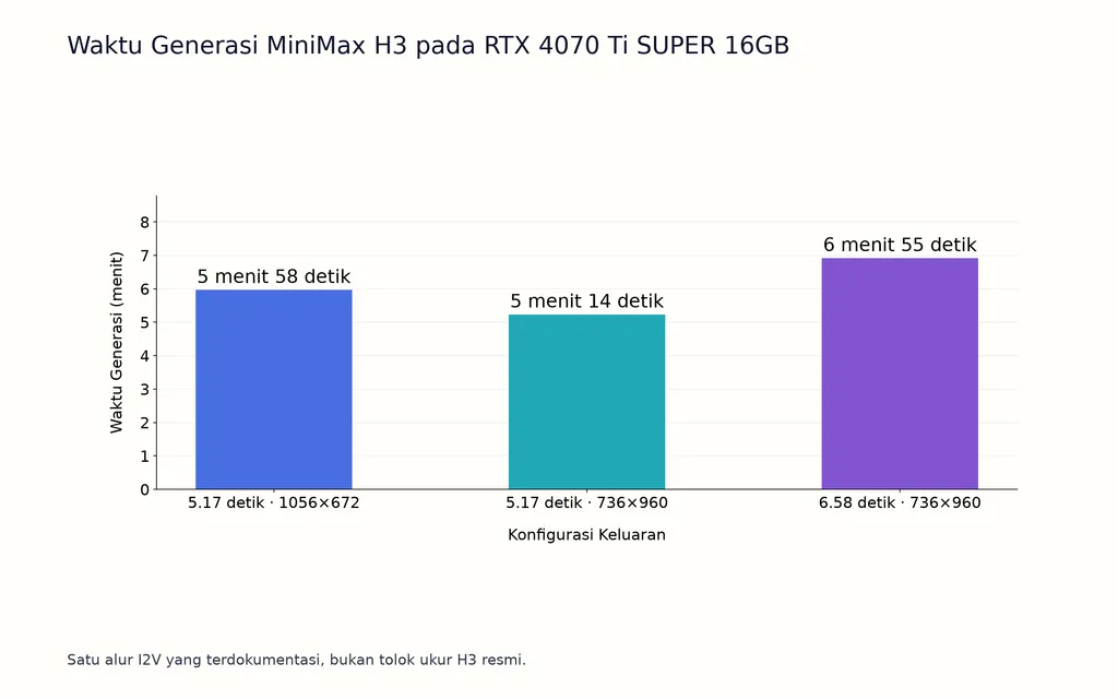 Waktu Generasi MiniMax H3 pada RTX 4070 Ti SUPER 16GB