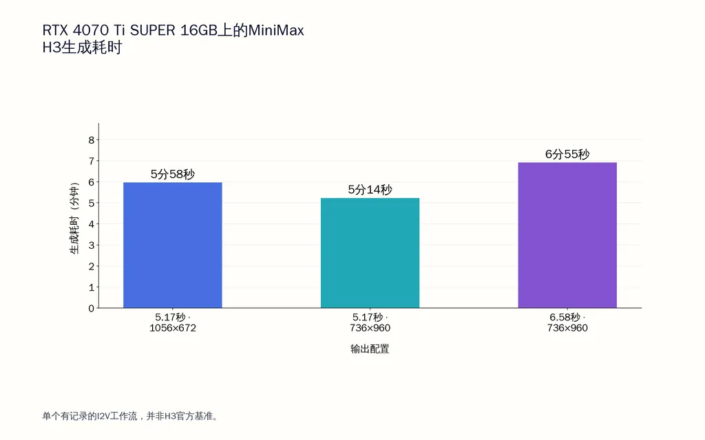 RTX 4070 Ti SUPER 16GB上的MiniMax H3生成耗时
