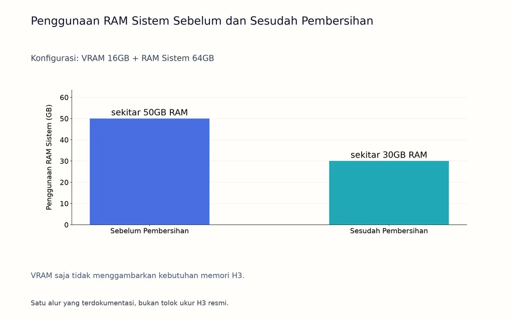 Penggunaan RAM Sistem Sebelum dan Sesudah Pembersihan