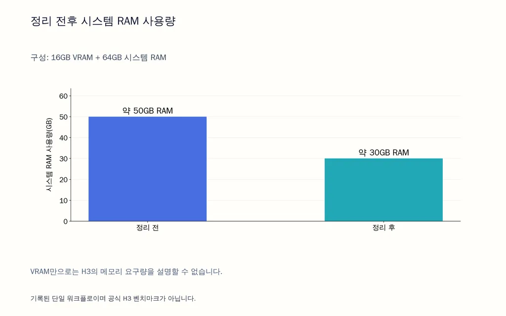 정리 전후 시스템 RAM 사용량
